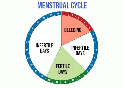 period myths
